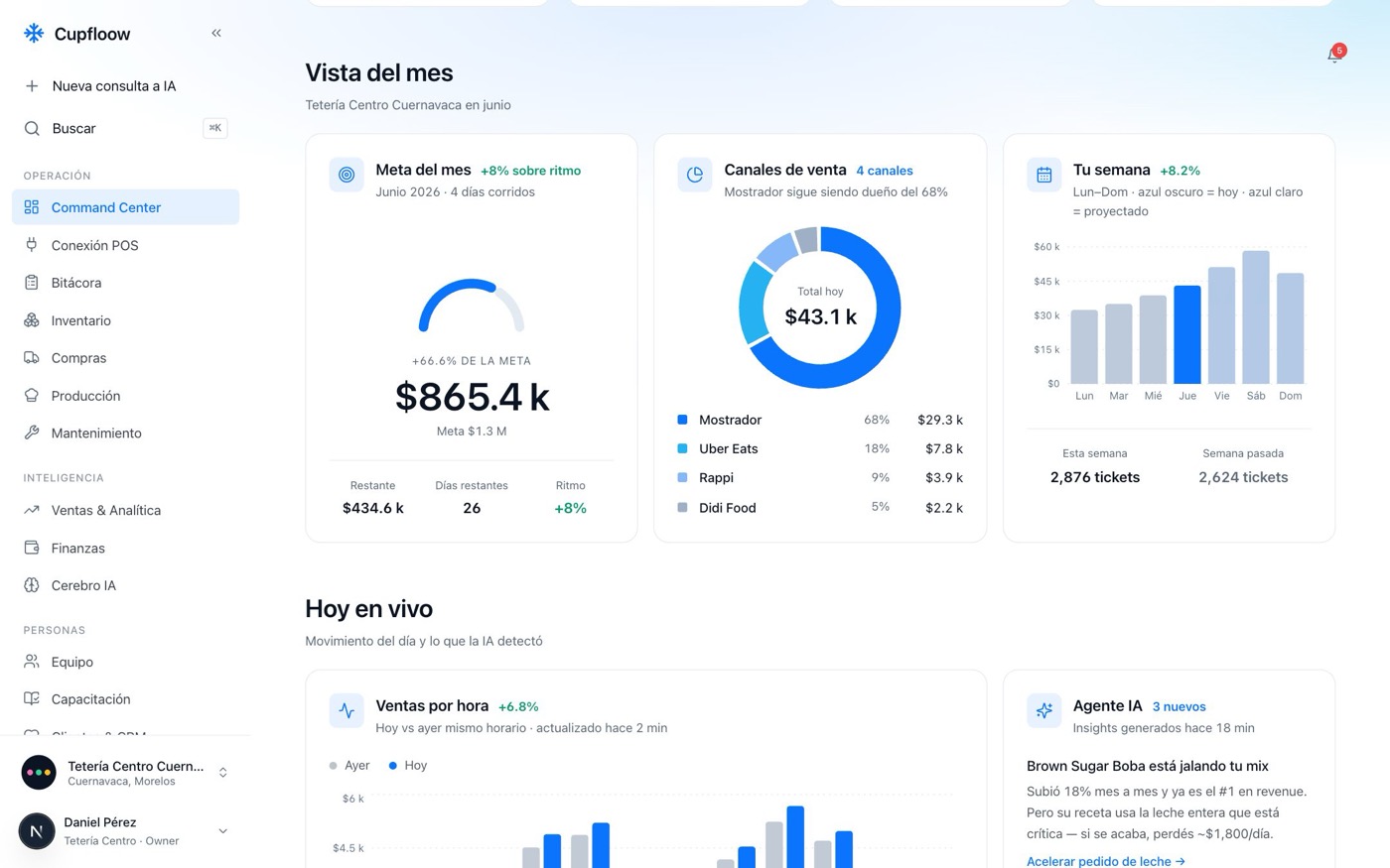 Cupfloow · vista del mes con metas, canales de venta y semana